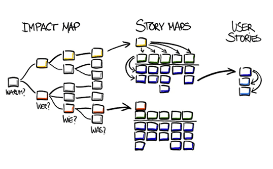 Bild 2: Zusammenspiel Impact Map, Story Maps und User Storys