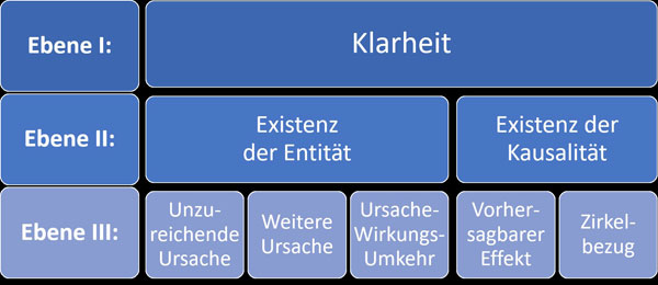 Die drei Ebenen der Kategorien Legitimer  Vorbehalte