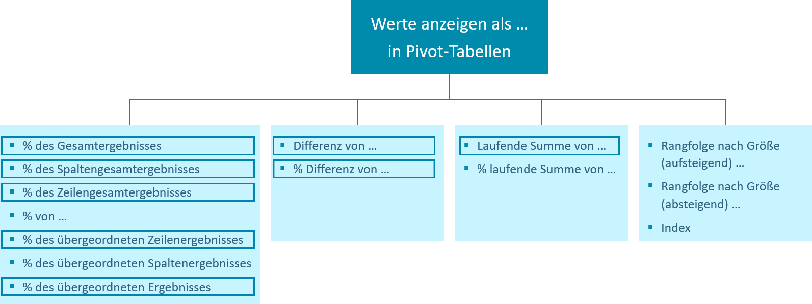 Insgesamt 14 Möglichkeiten bietet die Funktion "Werte anzeigen als", um zusätzliche Kennzahlen ohne eigene Berechnungen zu erhalten