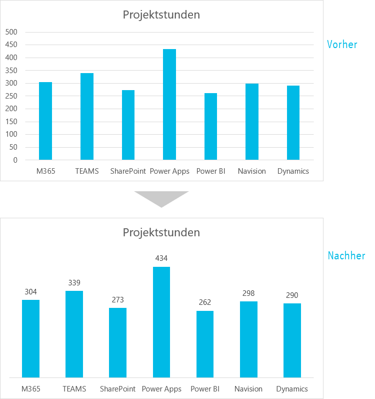Bild 2: Das Layout 2 nimmt gleichzeitig mehrere Optimierungen vor und erhöht so die Aussagekraft des Diagramms