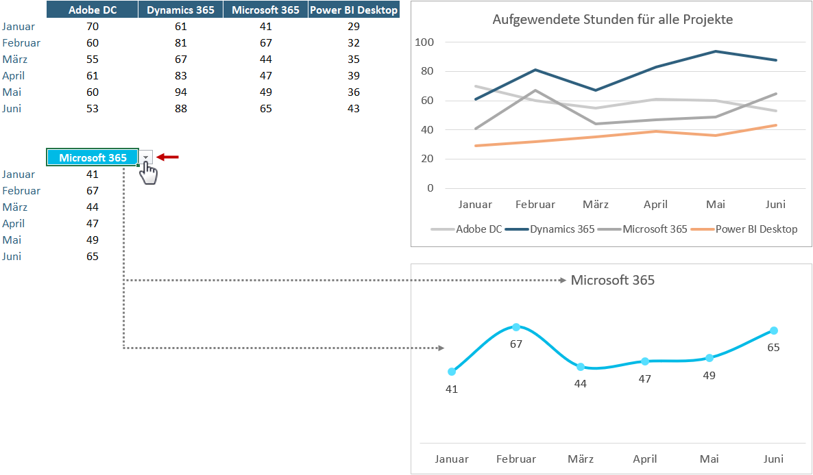 Screenshot einer Excel-Auswertung mit Tabelle, zwei Liniendiagrammen und Dropdown-Menü. Ein Hand-Cursor zeigt auf das geöffnete Dropdown für Microsoft 365. Die obere Grafik zeigt Linien für vier Projekte, die untere stellt den Verlauf nur für Microsoft 365 dar. Linienfarben: Adobe DC grau, Dynamics 365 dunkelblau, Microsoft 365 grau bzw. cyan, Power BI Desktop orange.