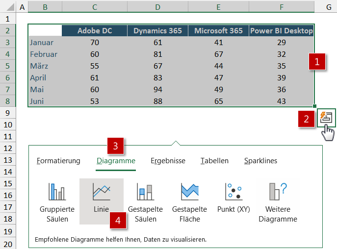 Bild 2: Screenshot mit markierter Datentabelle (B2:F8) für vier Projekte und geöffnetem Menü „Schnellanalyse“. Rote Nummerierungen 1–4 zeigen: (1) markierter Bereich, (2) Schnellanalyse-Symbol, (3) Registerkarte Diagramme, (4) Auswahltyp Linie. Weitere Informationen zu den einzelnen Schritten siehe Artikeltext.