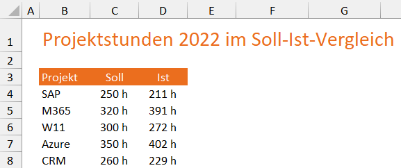 Aus diesen Daten entsteht zunächst die Rohversion der Diagrammlösung 