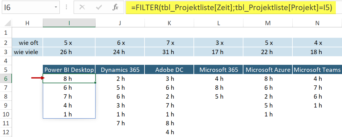 Auswertung, die wie ein Kontoauszug zu jedem Projekt die erbrachten Stunden auflistet und zusammenfasst.