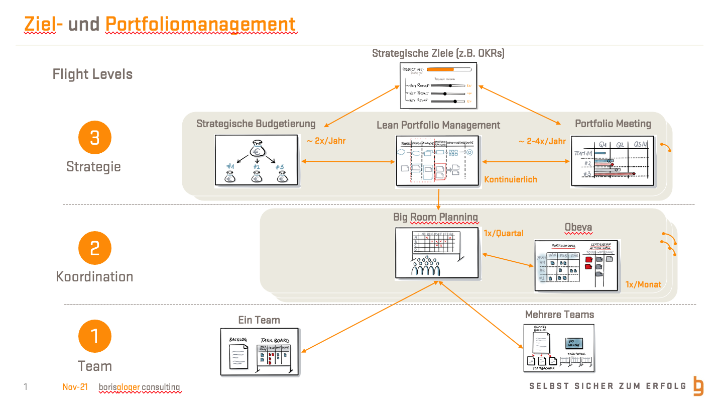Bild 1: Ziel- und Portfoliomanagement-Flow strukturiert anhand von Flight Levels