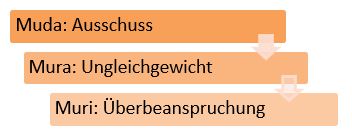 Drei Arten von Verschwendung