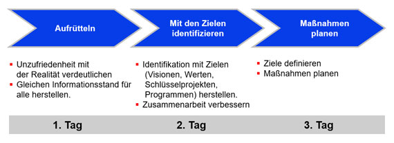Phasen einer RTSC-Konferenz