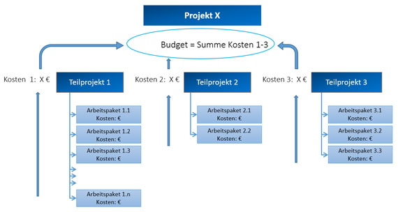 Bild 1: Berechnung eines Budgets im PSP bottom-up