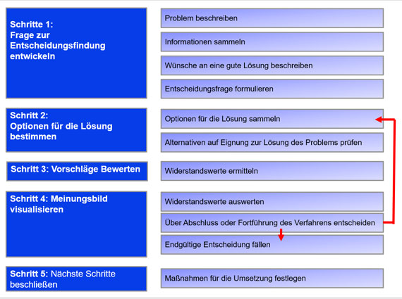 Übersicht über die Schritte beim Systemischen Konsensieren