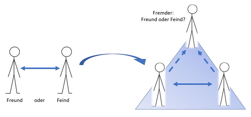 Ist uns jemand fremd, können wir ihn nicht in das bekannte Freund-Feind-Schema einordnen. Dadurch entsteht neuer Raum für eine andere Art der Kommunikation.
