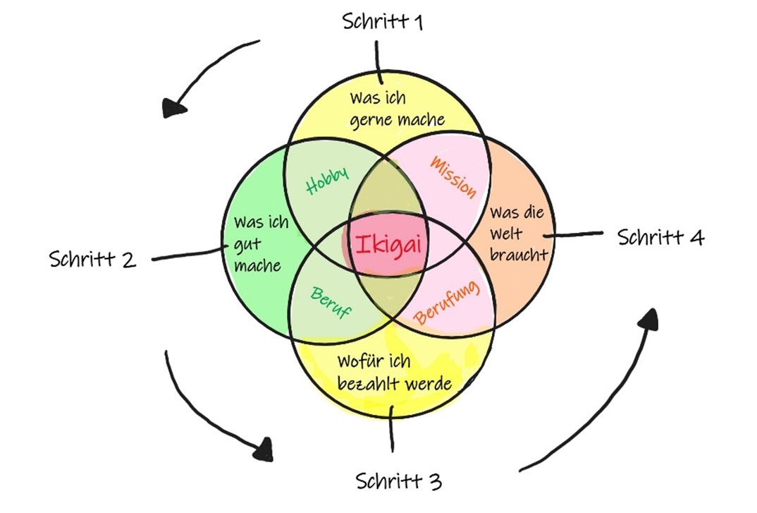 Das Ikigai-Schema im Ablauf