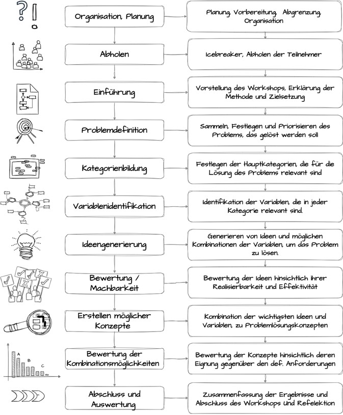 Empfohlener Ablauf des Methodeneinsatzes
