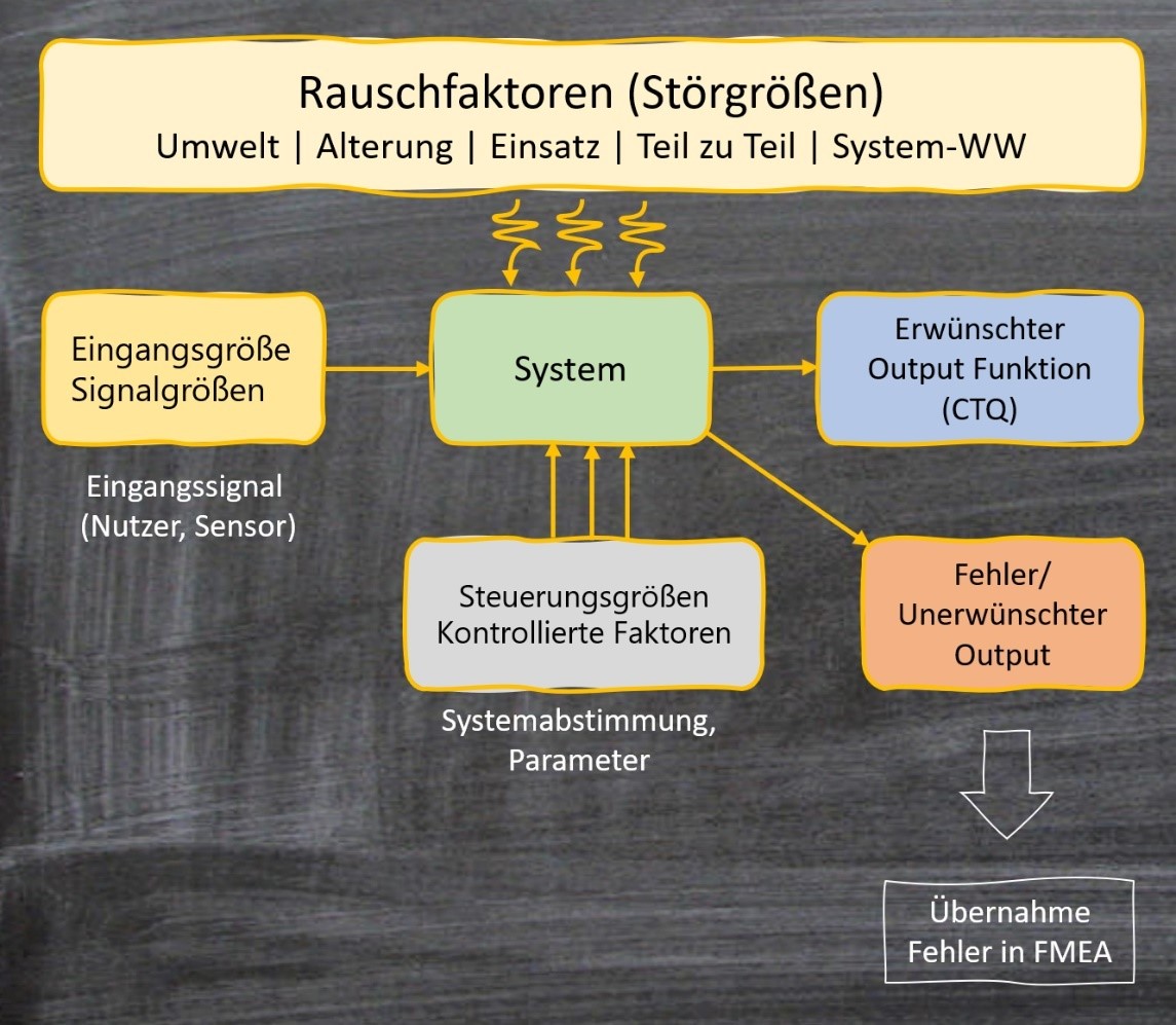 Das Parameter-Diagramm oder P-Diagramm – schematischer Aufbau