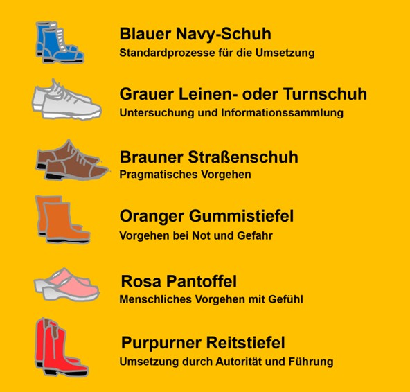 Die Six Action Shoes symbolisieren verschiedene Handlungsmuster/Strategien