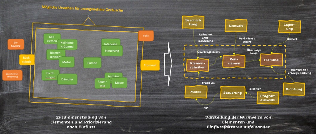 Schematische Darstellung priorisierter Elemente in Ihrer Wirkweise aufeinander in Anlehnung an das Boundary Diagramm. Die Elemente beziehen sich beispielhaft auf eine Waschmaschine.