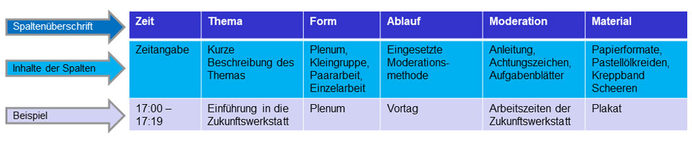 Bild 2: Planungsraster für die Feinplanung
