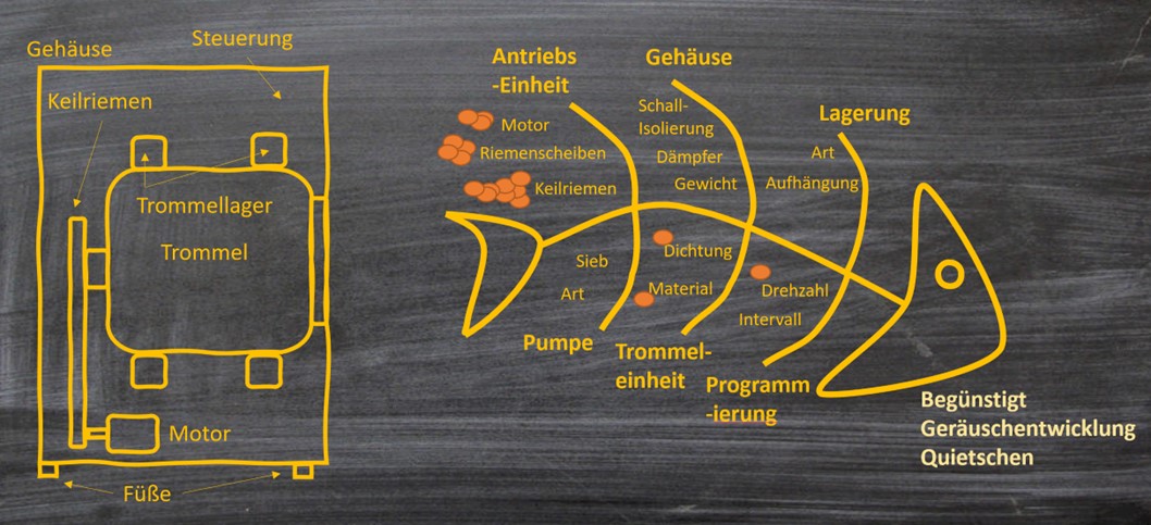 Schematische Skizze Waschmaschine mit priorisierten Teilen für die Betrachtung im P-Diagramm