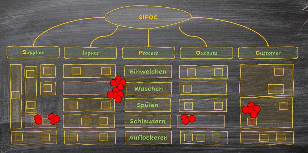 SIPOC-Analyse der Prozessschritte