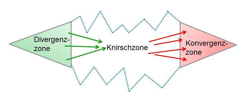 Bild 5: Der Partizipationsdiamant
