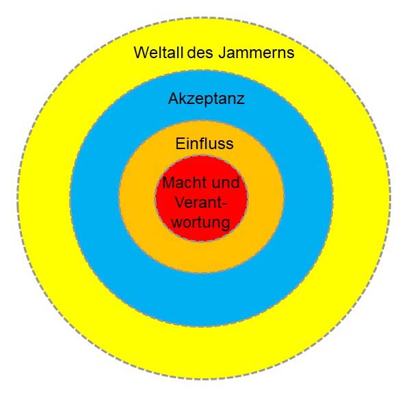 Bild 4: Der Circle of Influence