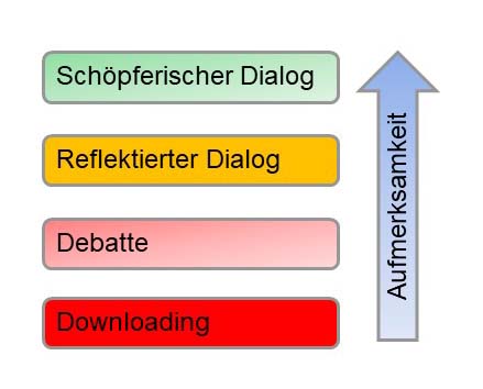 Bild 6: Theorie U: die vier Stufen der Aufmerksamkeit