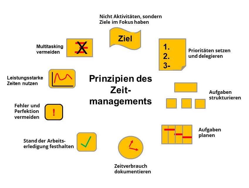 Die Prinzipien des Zeitmanagements