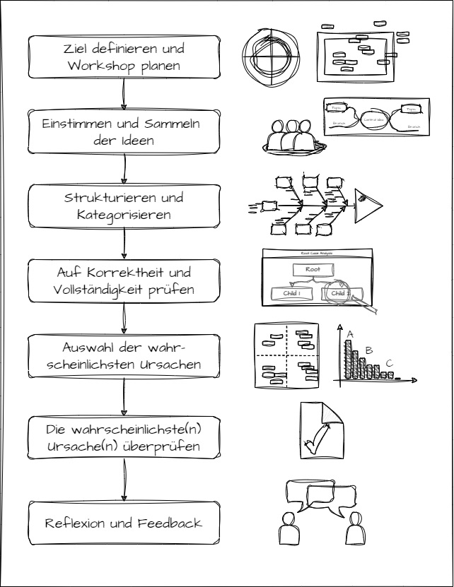 Empfohlener Ablauf für die Arbeit mit dem Ishikawa-Diagramm