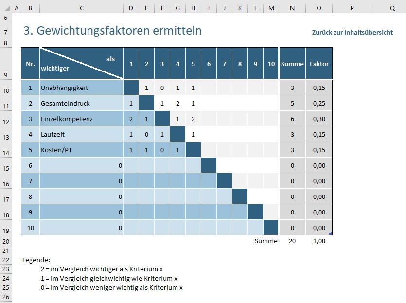 Der Paarweise Vergleich der Kriterien hilft beim Einschätzen, welche die wichtigsten Kriterien für die Entscheidung sind