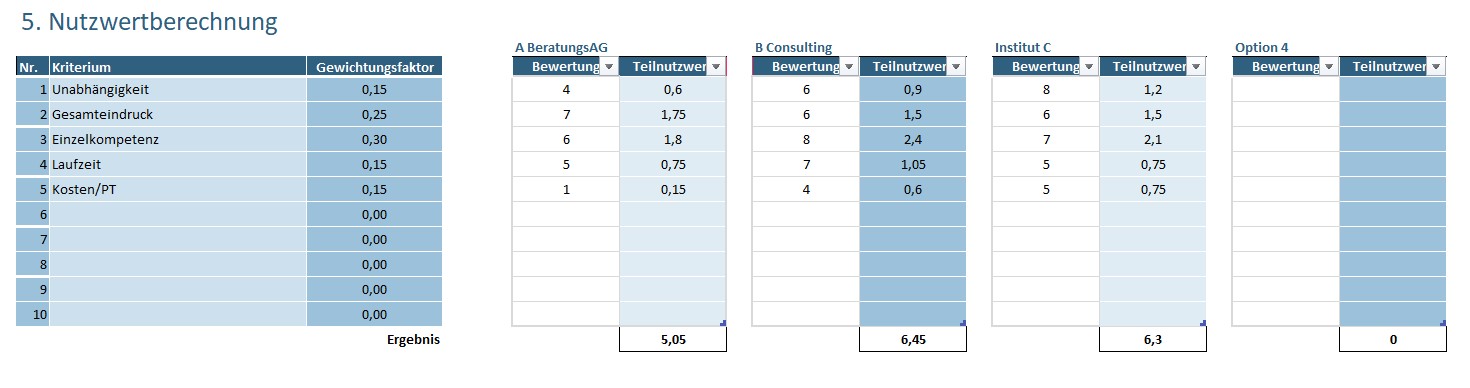In der Nutzwertberechnung werden die einzelnen Optionen bewertet. Verrechnet mit den Gewichtungsfaktoren ergeben sich so die Nutzwerte.