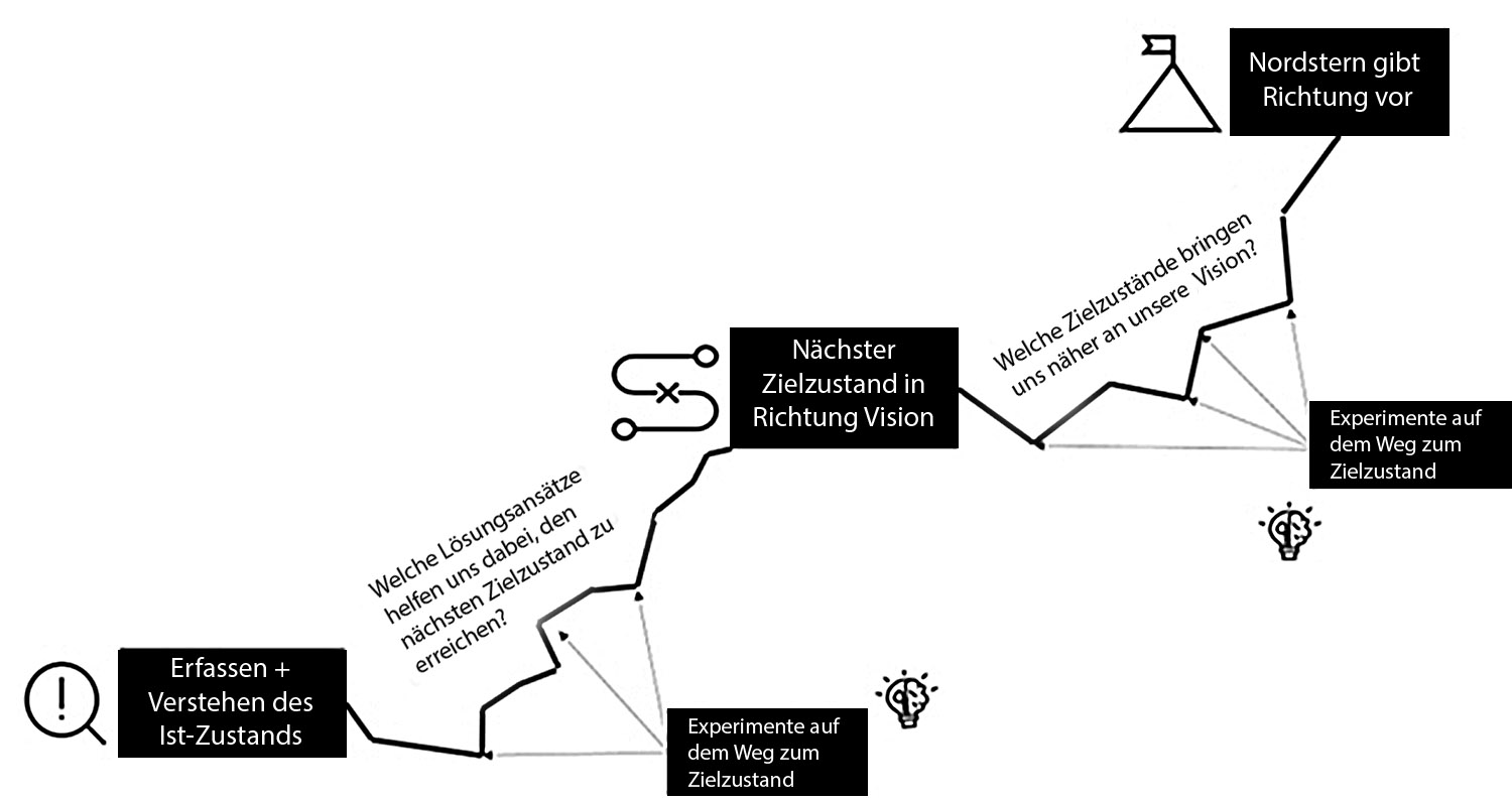 Die Verbesserungskata mit Nordstern und den unterschiedlichen Zielzuständen
