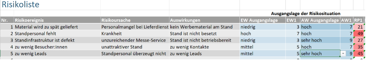 Ausschnitt der Risikoliste