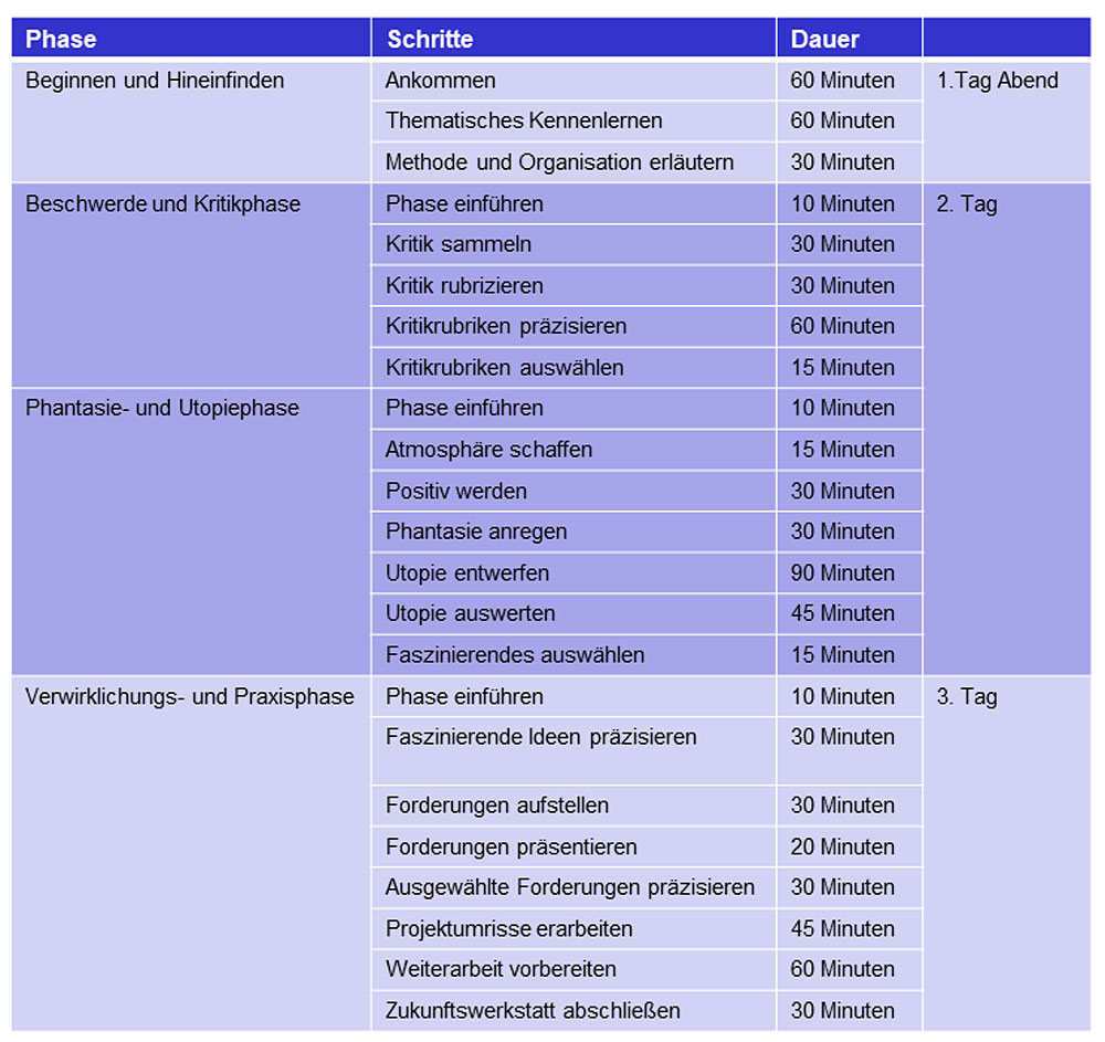 Tabelle 1: Phasenplanung einer Zukunftswerkstatt