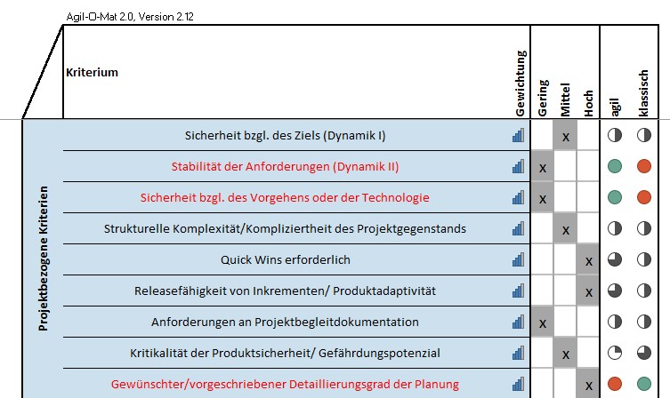 Die Harvey Balls zeigen an, ob für das jeweilige Kriterium eine agile oder klassische Vorgehensweise geeignet ist