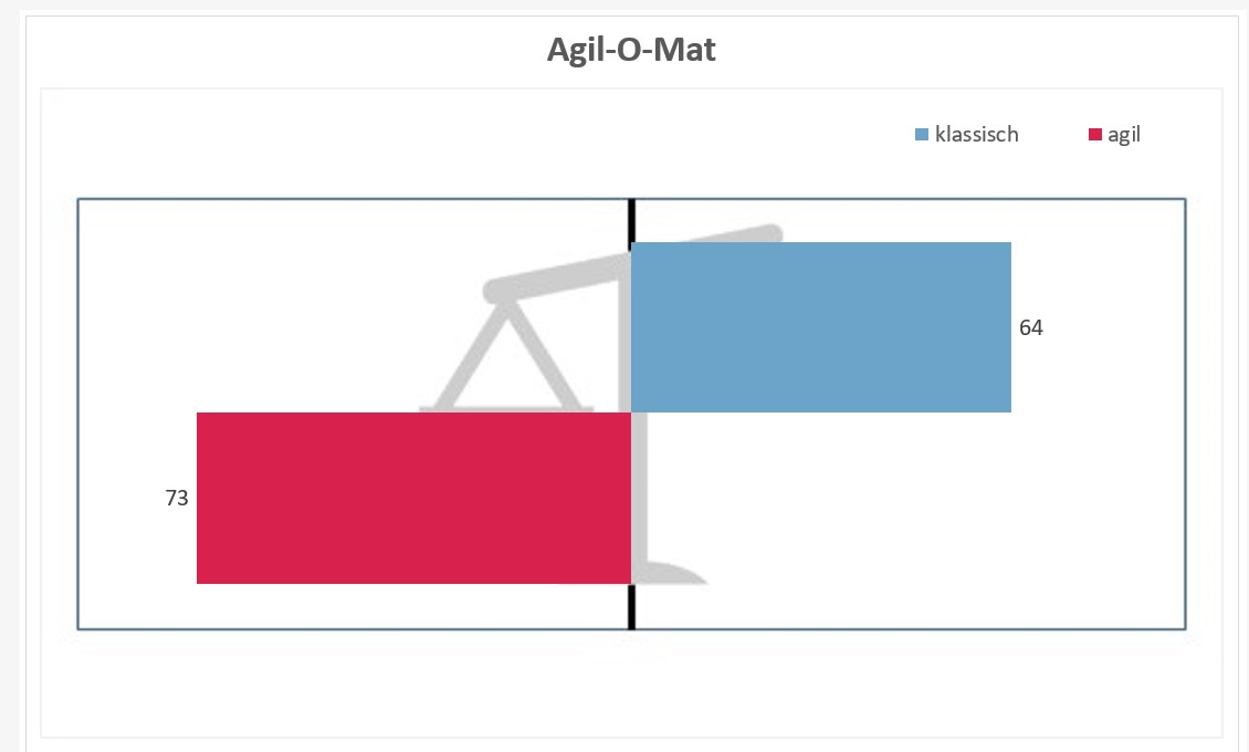 Die Waagegrafik zeigt in diesem Beispiel eine Tendenz zu agilen Vorgehensweisen (rot) an