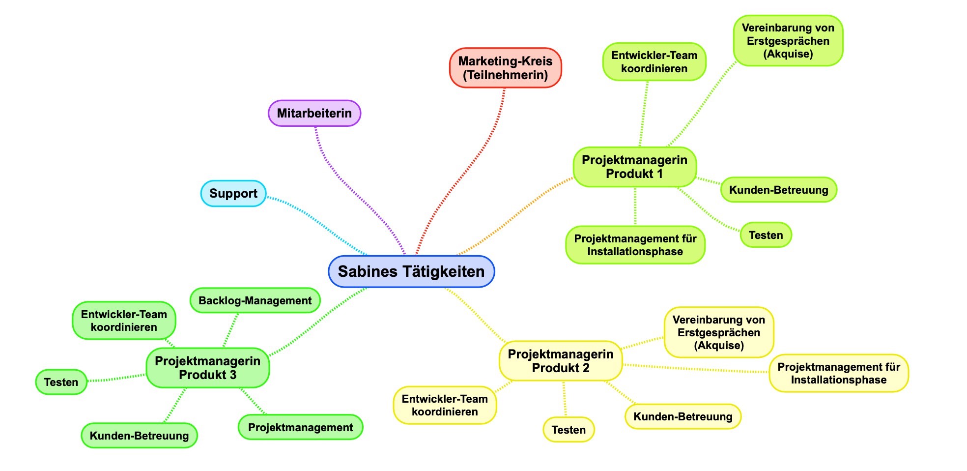 Mindmap mit zentralem Knoten „Sabines Tätigkeiten“ und farbigen Zweigen: Tätigkeiten in Projektmanagement, Support, Marketing, Mitarbeit, Testing, Koordination.