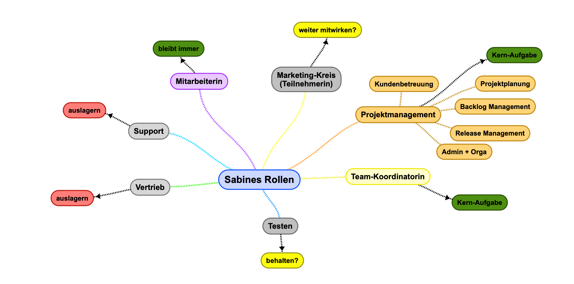 Mindmap zu „Sabines Rollen“: Projektmanagement und Teamkoordination als Kernaufgaben, Support und Vertrieb sollen ausgelagert werden. Fraglich sind Marketing-Kreis und Testen.