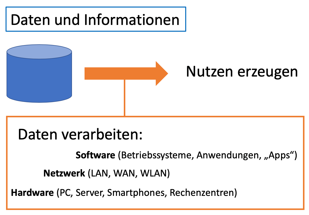 Bausteine der Informationstechnologie