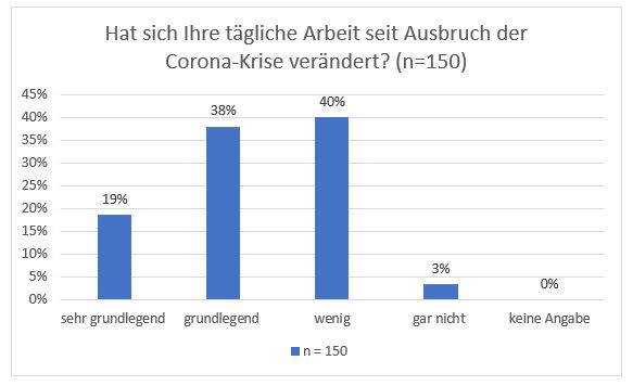 43% der Befragten haben den Eindruck, dass sich ihre Arbeit wenig bis gar nicht verändert hat.