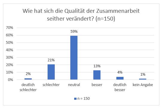 Im statistischen Mittel ist die Qualität der Zusammenarbeit stabil geblieben.