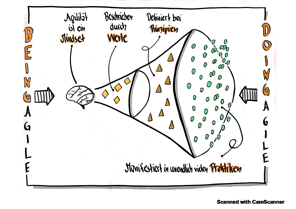 Being Agile (links) vs. Doing Agile, übersetzt und adaptiert