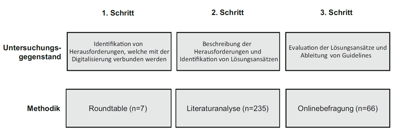 Methodik und Ablauf