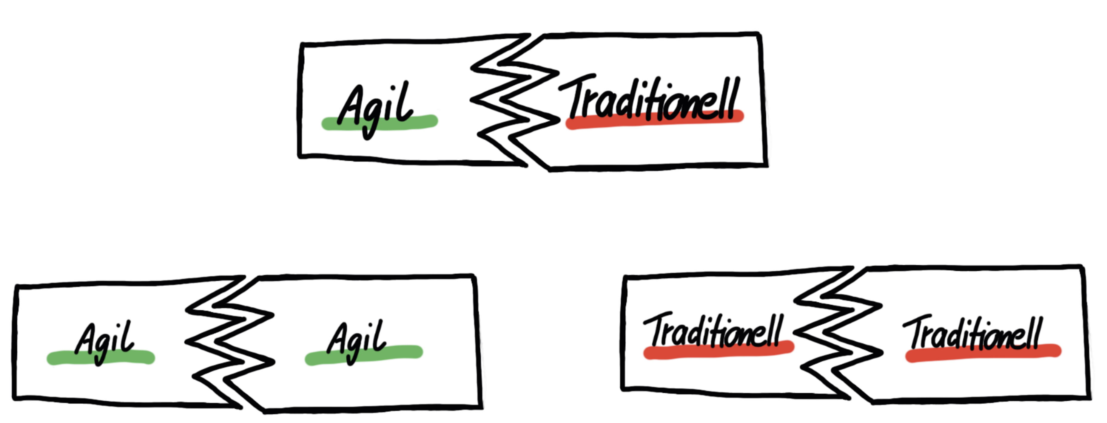 Infografik mit drei rechteckigen Feldern, die je mittig gezackt getrennt sind. Oben steht Agil links in grün unterstrichen, rechts Traditionell in rot. Unten links zwei grüne Agile-Felder, unten rechts zwei rote Traditionell-Felder, je separat gezackt getrennt. Die Grafik zeigt visuell die Trennung oder mögliche Kombination beider Ansätze.