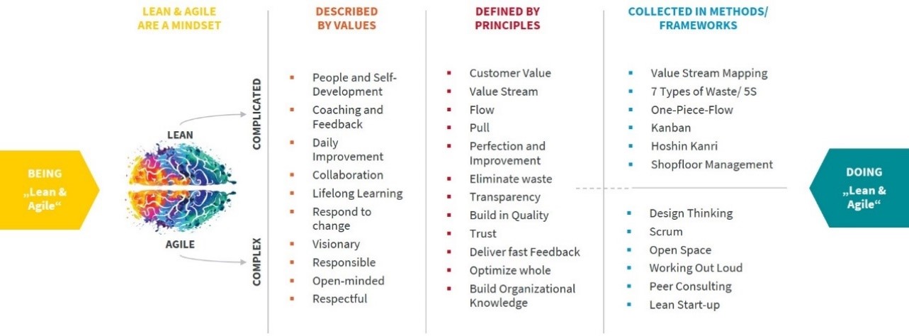 Statt lediglich die Methoden zu nutzen (Doing), werden bei Being Agile die Werte und Prinzipien gelebt. 