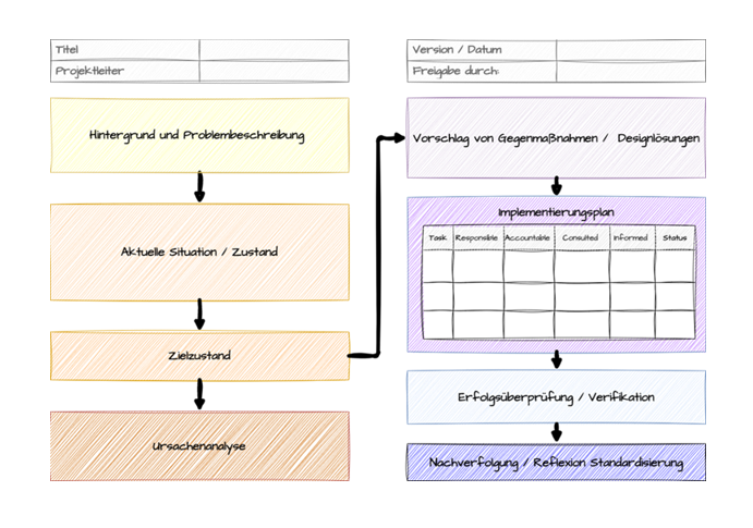  Das Grundschema des A3-Reports