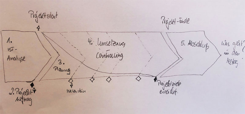 Projektablaufplan