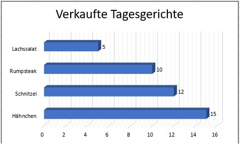 Beispiel für ein Balkendiagramm