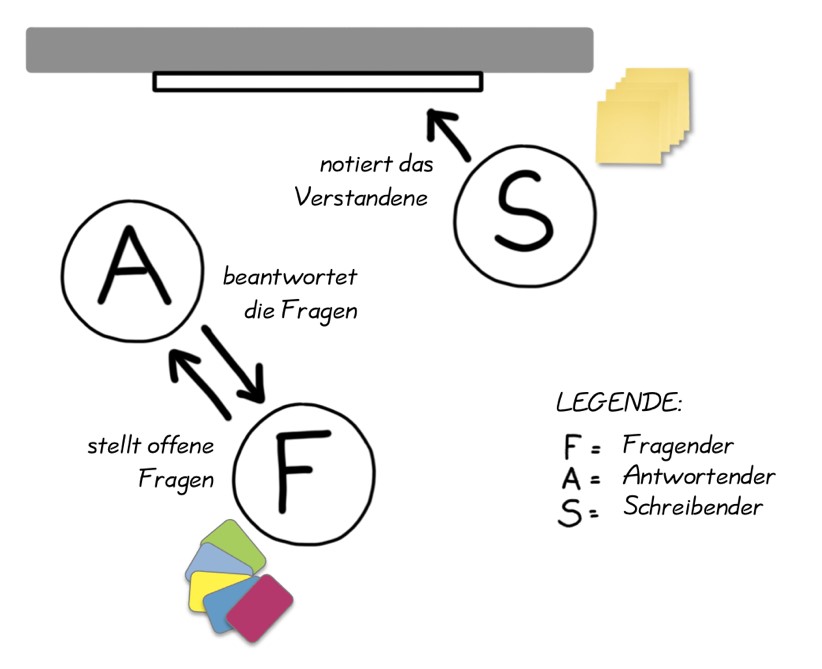 Ausgangsposition in der Phase "Fragen stellen"