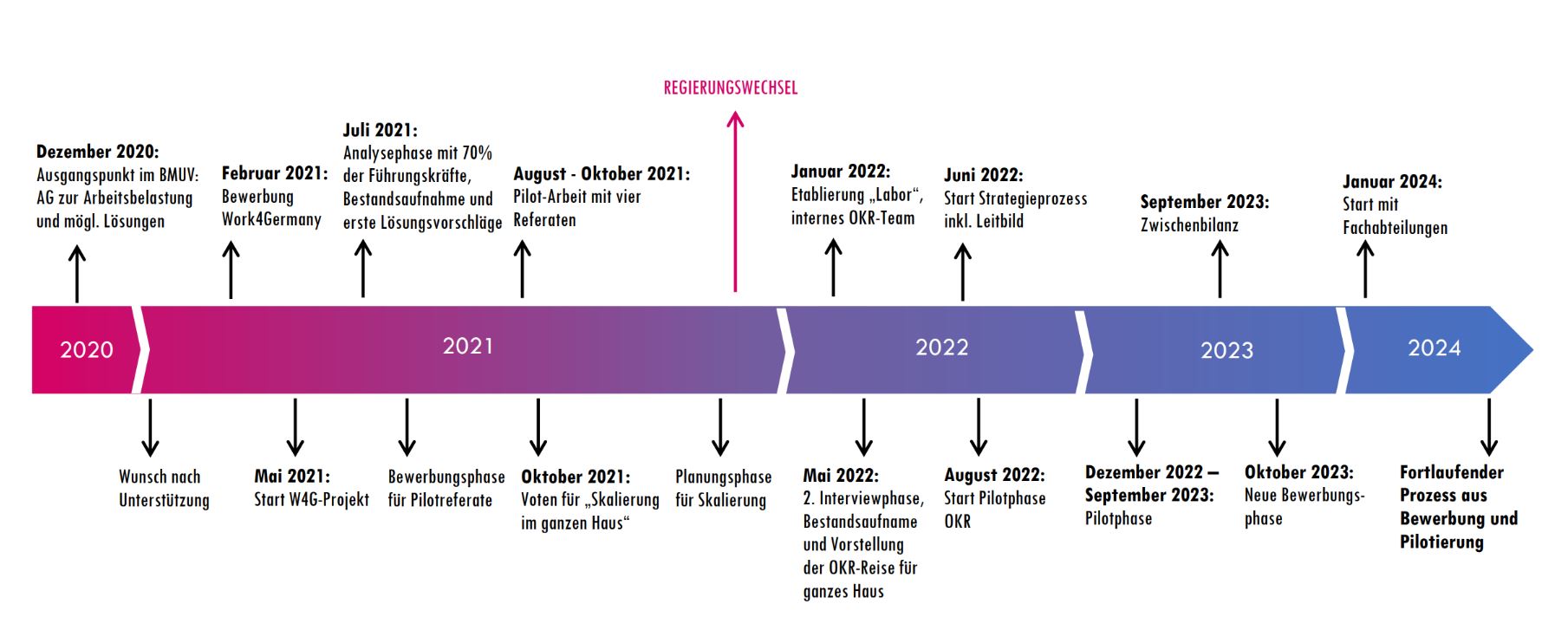 Zeitstrahl von 2020 bis 2024 mit Etappen eines Organisationsentwicklungsprozesses im BMUV. Oben und unten Meilensteine zu Bewerbung, Pilotphasen, OKR-Einführung, Strategieprozess und Skalierung.