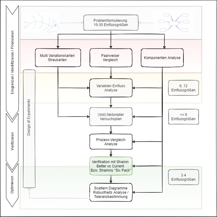 Einordnung der Methode "B vs C Test nach Shainin" (Better vs Current) in einen möglichen Versuchsablauf