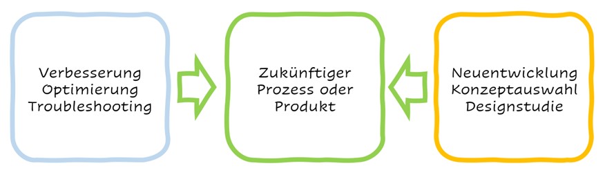 Die beiden betrachteten Ausgangssituationen – Verbesserung und Neuentwicklung